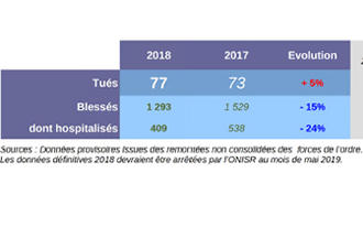 Hausse de la mortalité sur les routes de Gironde en 2018