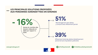 Évolution du surendettement des ménages dans le département de la Gironde en 2021