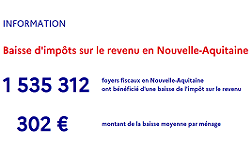 Baisse des impôts sur le revenu en Nouvelle-Aquitaine